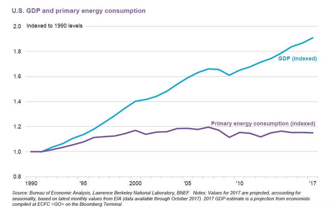 U.S. GDP and primary energy consumption