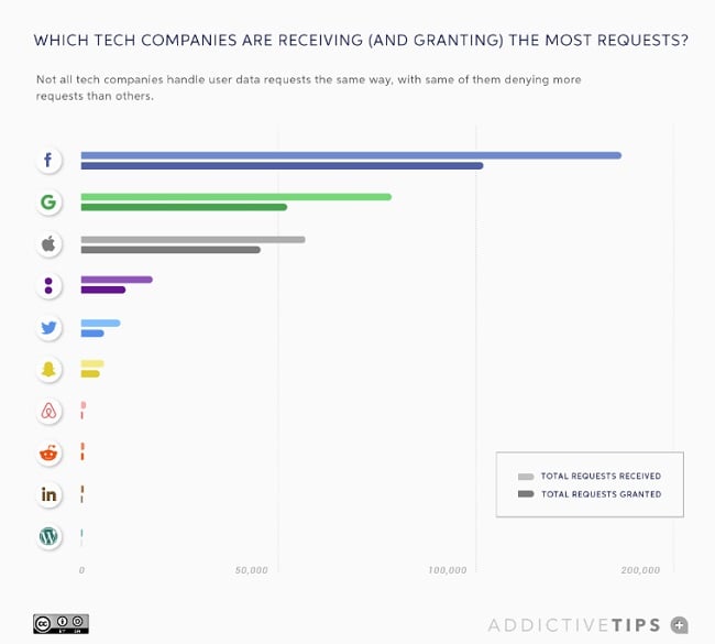 Information requests report
