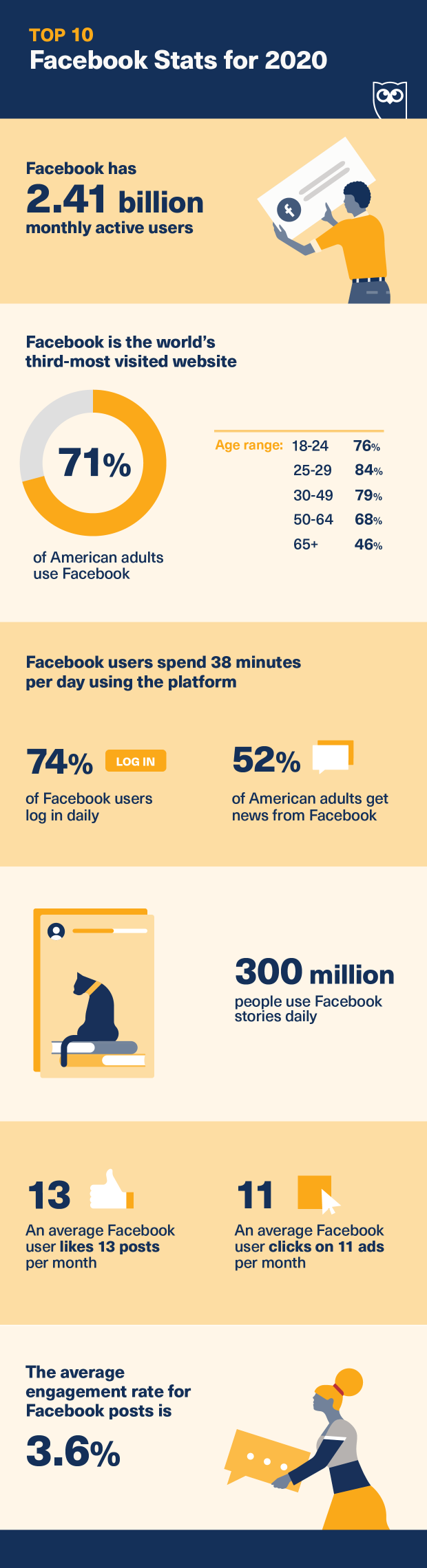Infographic lists key Facebook usage stats
