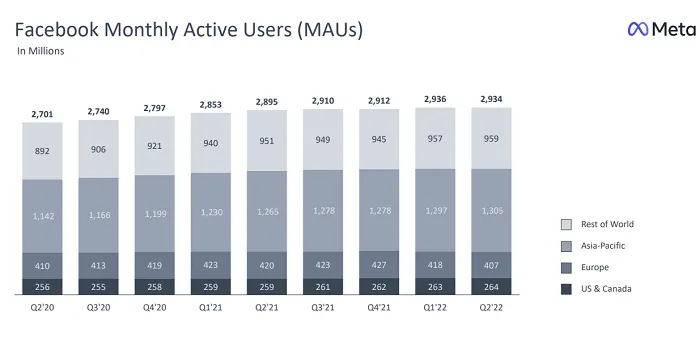 Meta Q2 2022