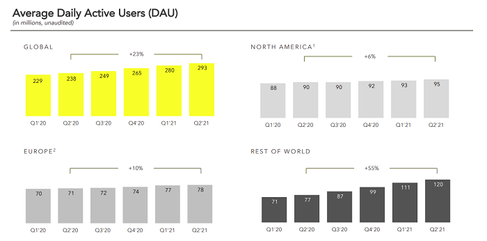 Snapchat Q2 2021