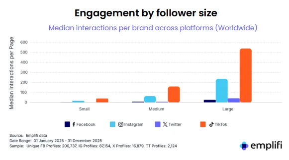 Brands see biggest growth on TikTok but organic reach is slowing on Instagram