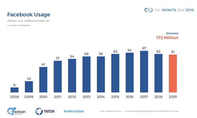 Infinite Dial - Facebook usage