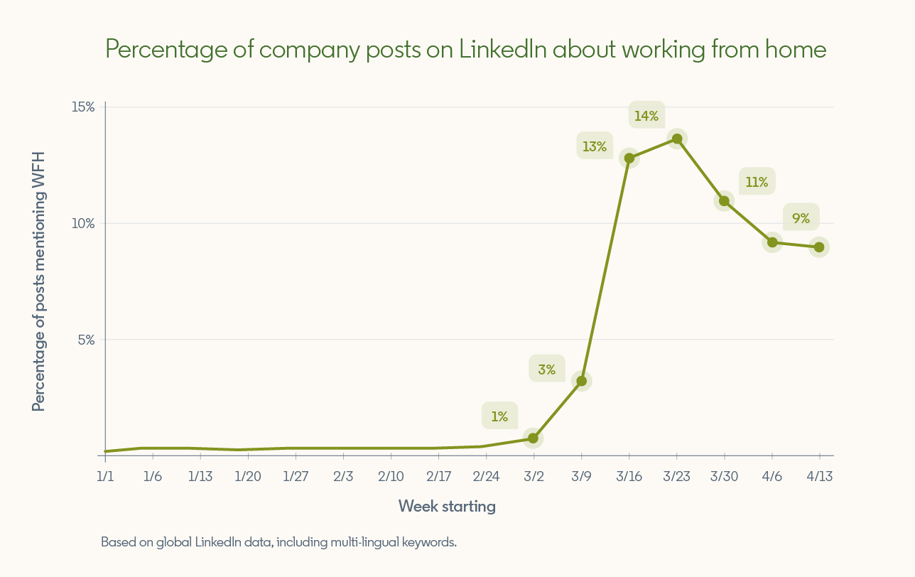 LinkedIn COVID-19 data