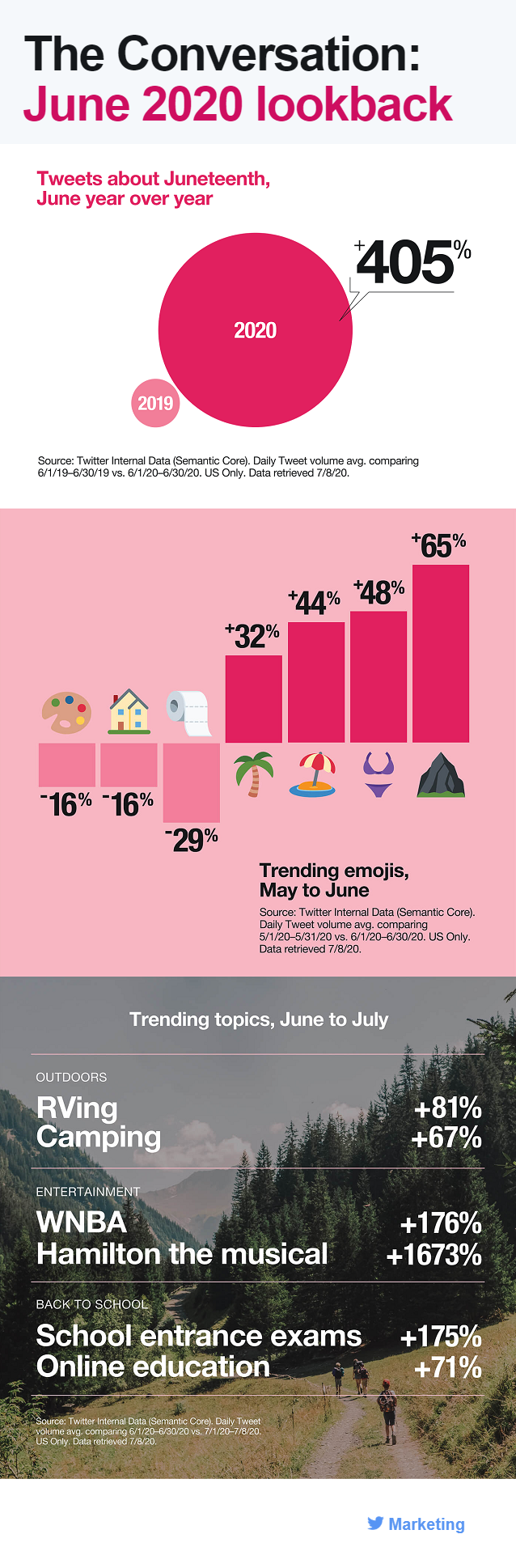 Twitter topics June 2020