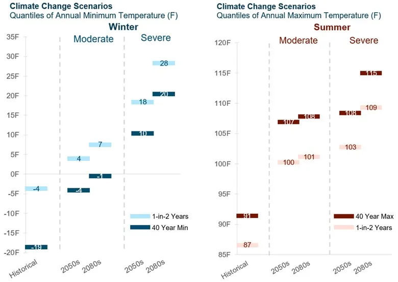 Figure 1: Projected Impacts of Climate Change on Temperature in New York State