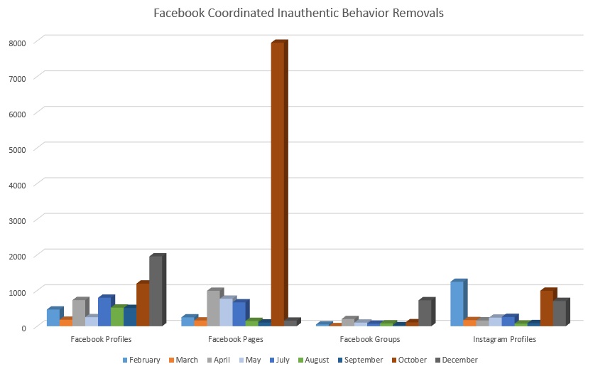 Facebook CIB reports