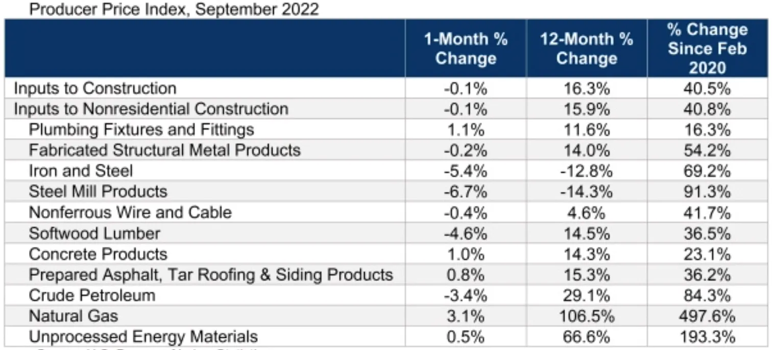 A table shows the producer price index for construction in September 2022.