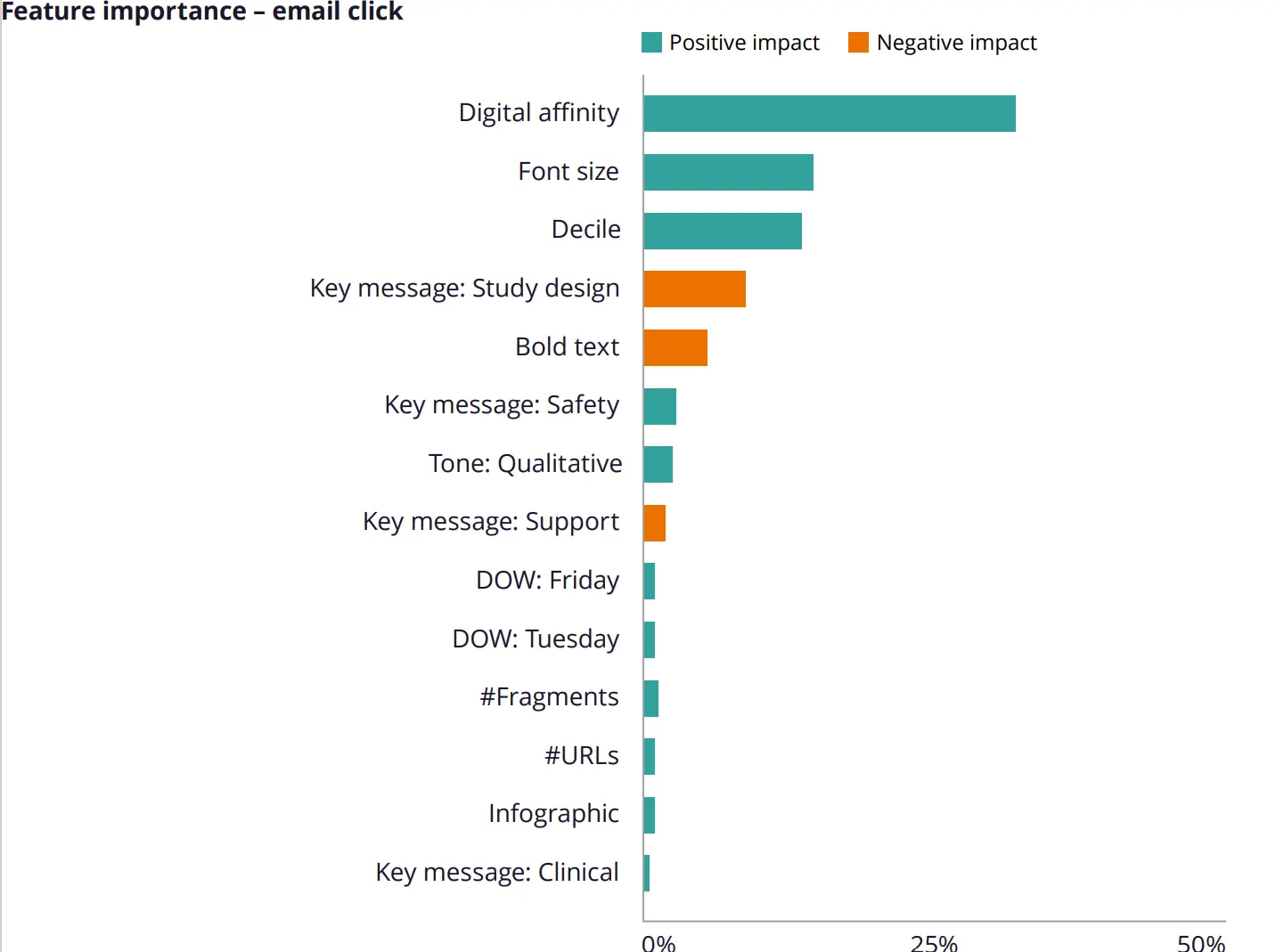 A bar chart about customer content micro-affinity analysis