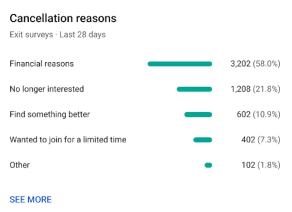 YouTube member cancellation data