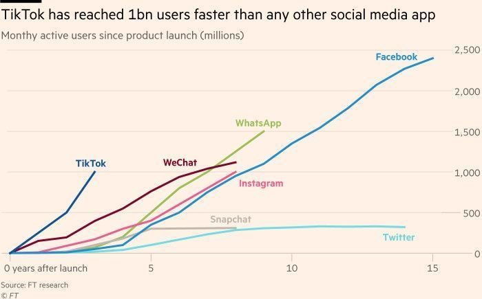 Chart shows how long it took each app to reach a billion users