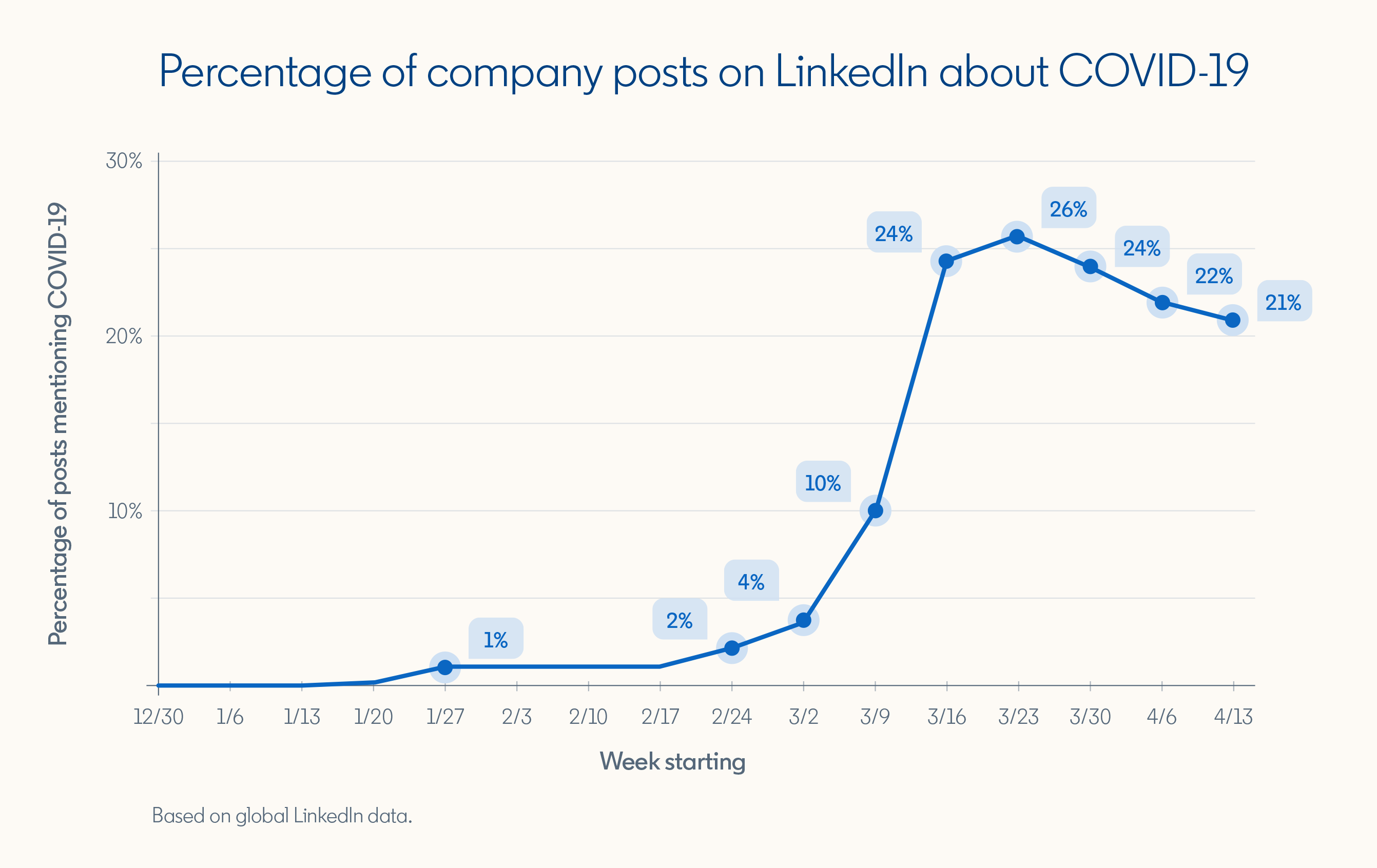 LinkedIn COVID-19 trends