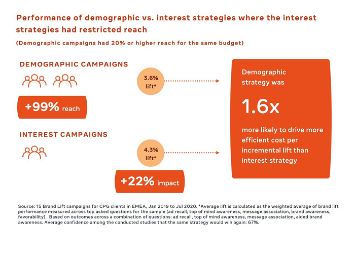 Facebook ad performance analysis