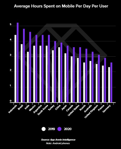App Annie State of Mobile Report 2021