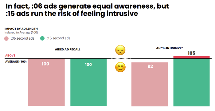 Video impact study chart