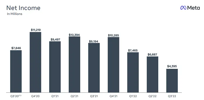 Meta Q3 2022 results
