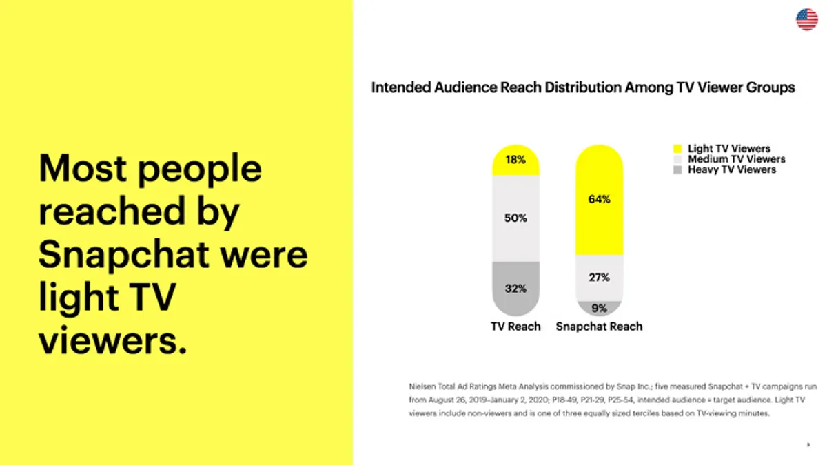 Snapchat TV research