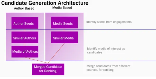 Instagram algorithm overview