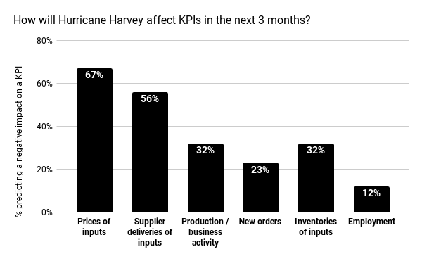 https://www.instituteforsupplymanagement.org/files/Pubs/Hurricane_Harvey_Survey_Press%20Release.pdf