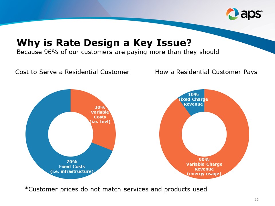 Variance in fixed and variable costs for residential customers - why rate design matters