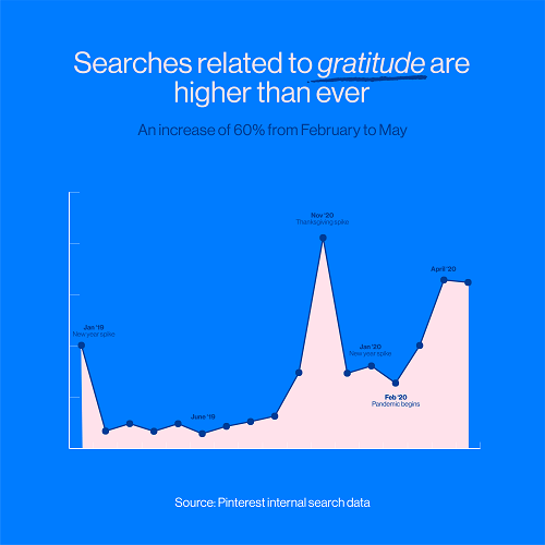 Pinterest trends