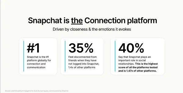 Snapchat video effectiveness study