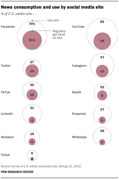 Pew Research Social Media News report