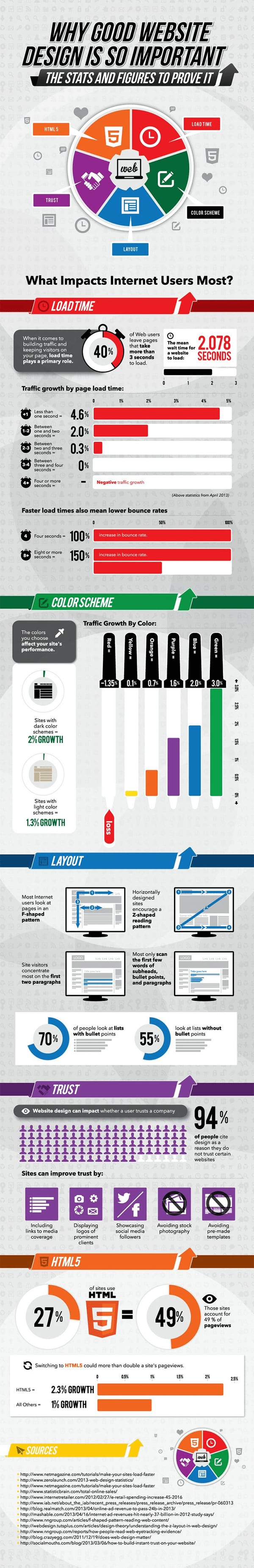 20 Web Design Stats You Need to Know First [Infographic] | Social Media Today