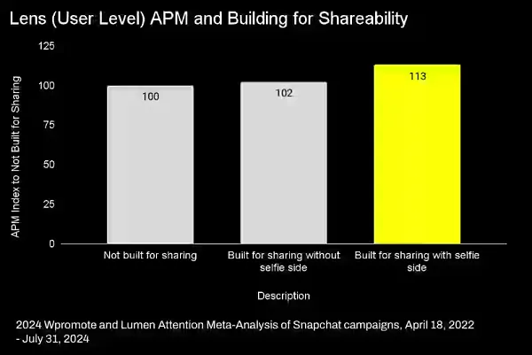 Snapchat Lumen AR report