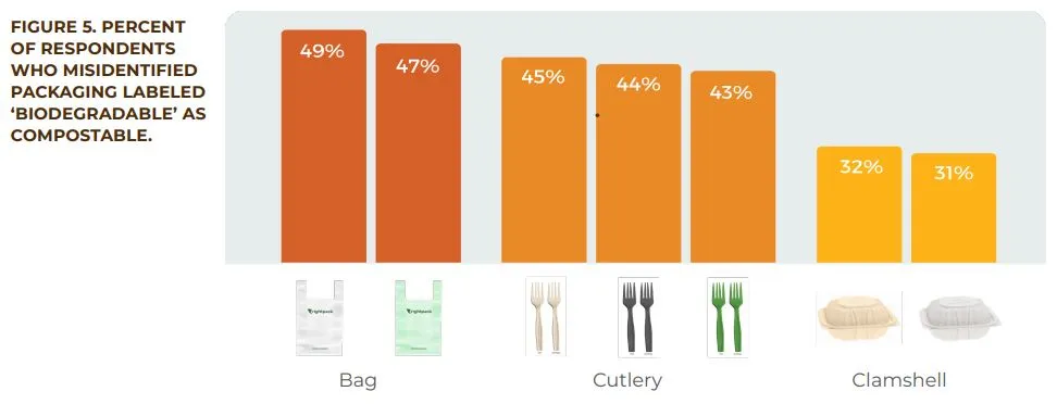 A graphic depicting how compostable product design causes confusion among consumers.