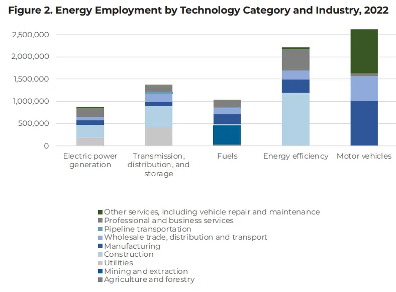 Chart illustrates rising energy employment by technology and industry in 2022.