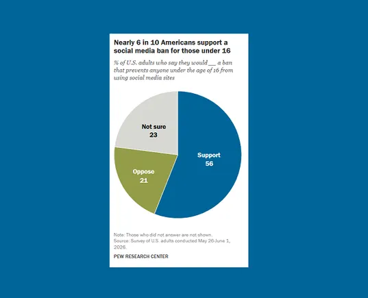 Majority of U.S. adults support social media bans