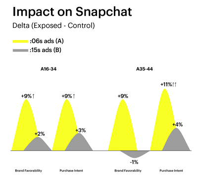 Snapchat video ad response