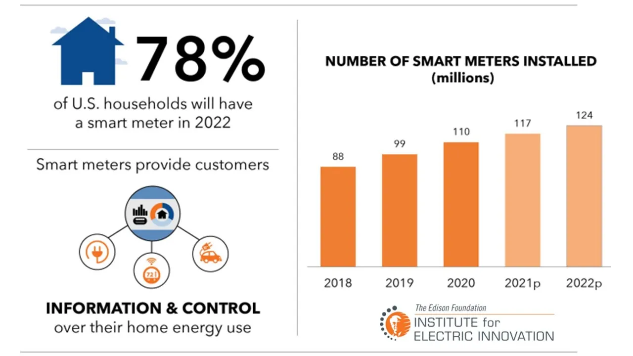 Smart meter numbers