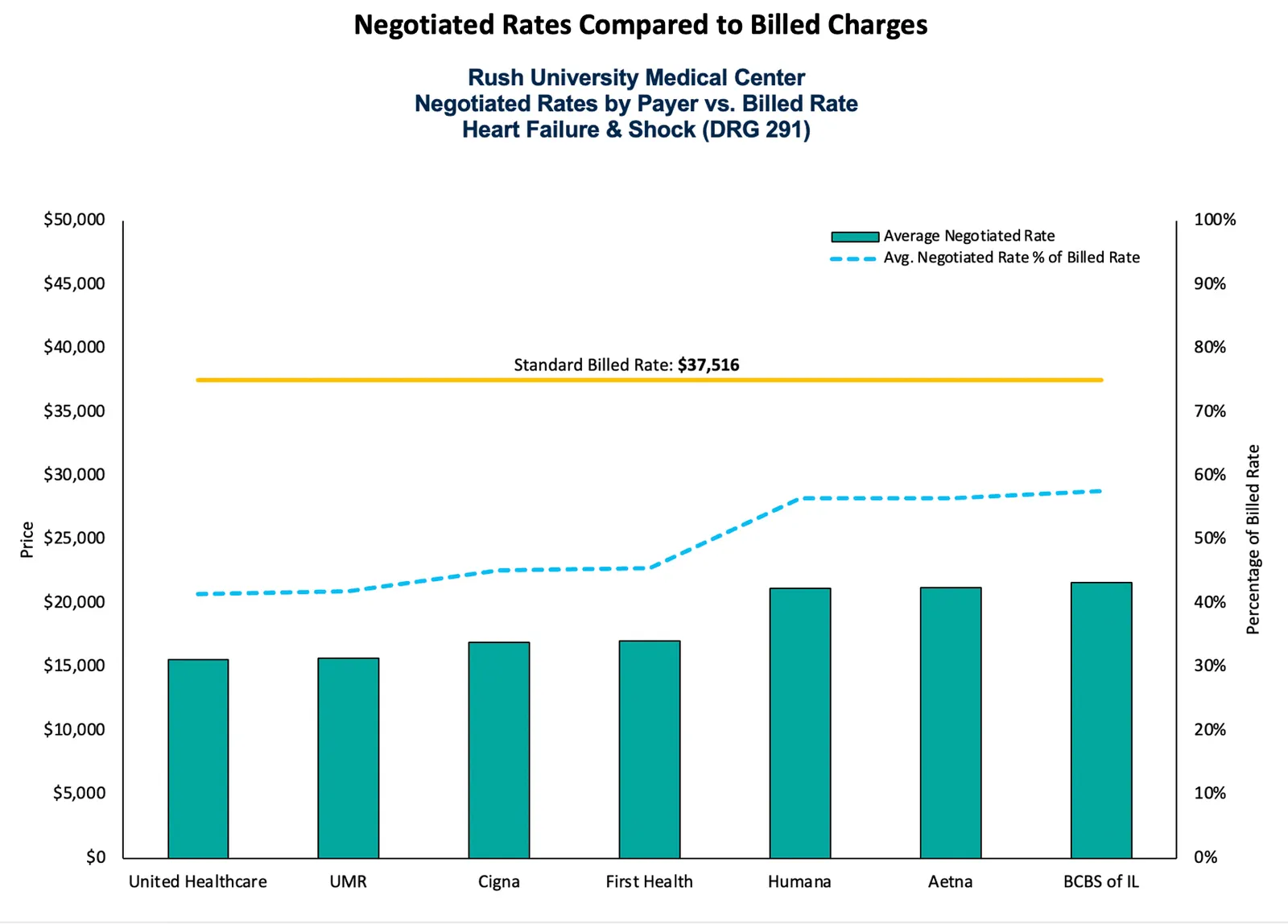 A graph showing negotiated rates at Rush University
