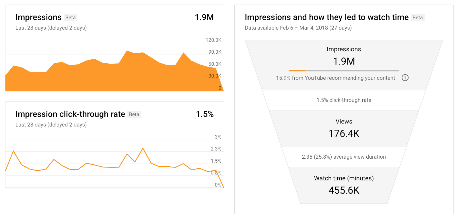 YouTube Add New Analytics Tools as Part of Broader YouTube Studio Roll Out | Social Media Today