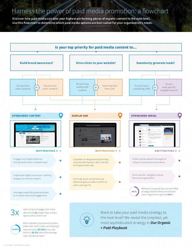 A flow chart which helps businesses determine which LinkedIn ads are right for them