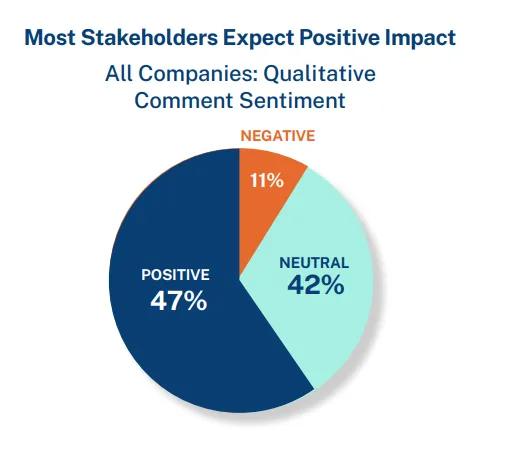 Nearly half of the companies surveyed expect a positive impact from AI.