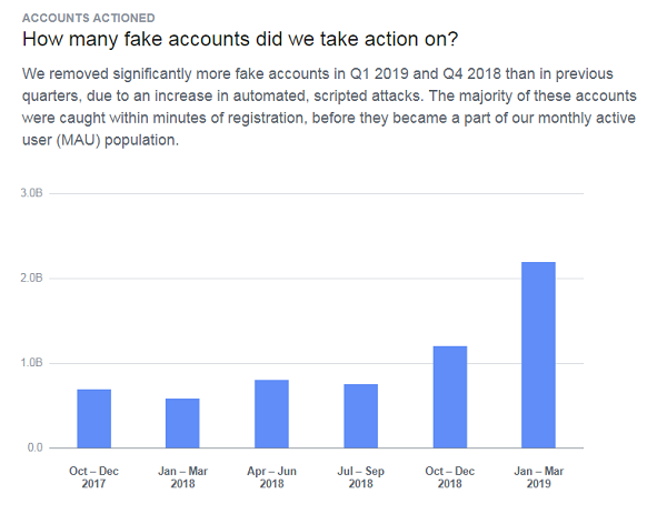 Chart shows Facebook false account removals over time