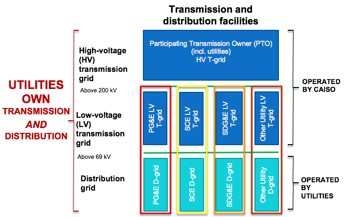 Current power system ownership