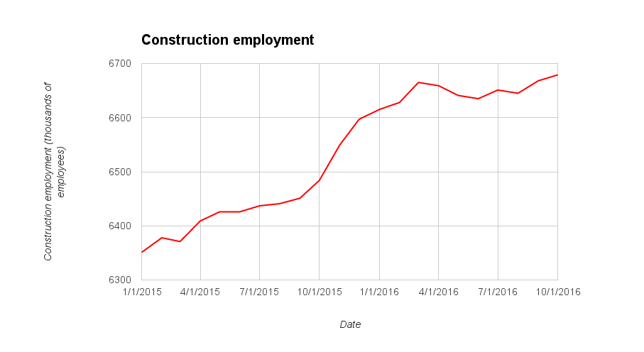 October 2016 construction employment chart