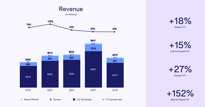 Pinterest q1 2022