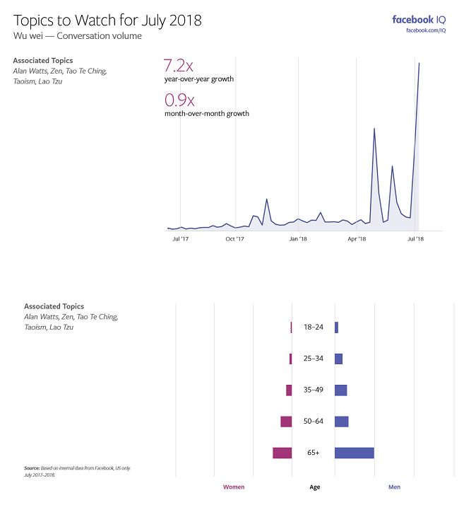 Graph shows the rise in mentions of 'Wu Wei' on Facebook