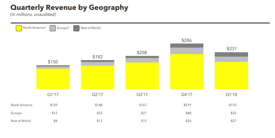 Snapchat Q1 Numbers Show Slower User Growth, Miss Revenue Estimates | Social Media Today