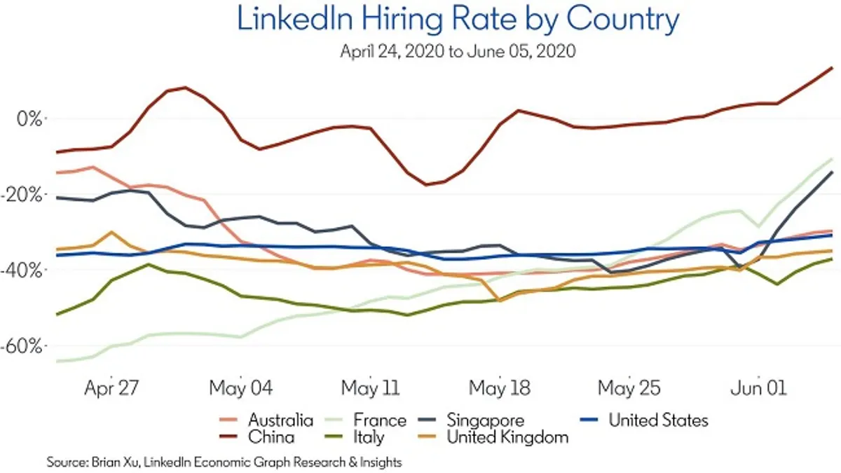 LinkedIn Hiring rates - COVID-19