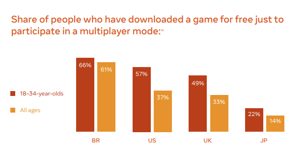 Facebook gaming stats