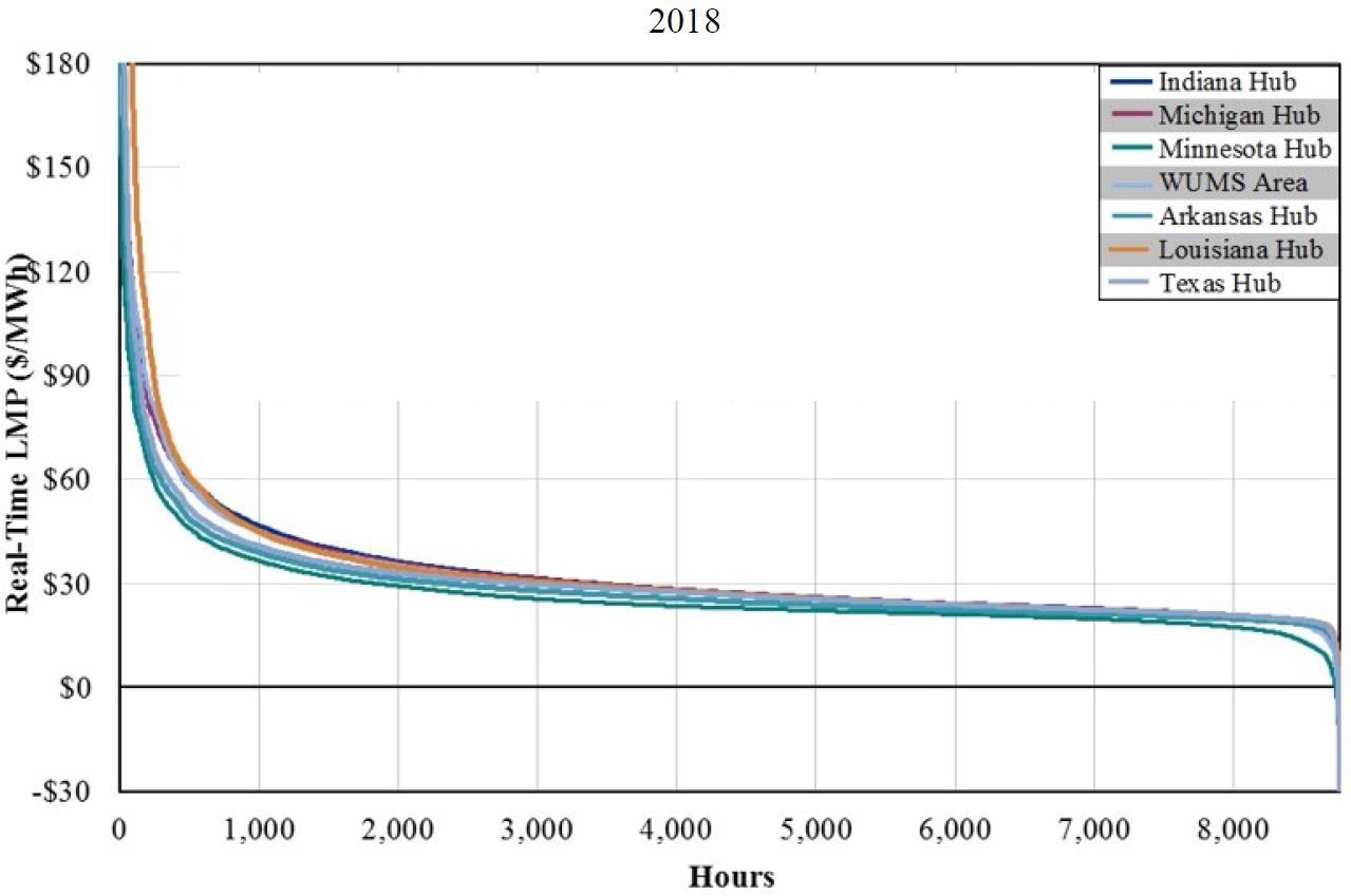 Figure 1: Real-time energy price-duration curve for MISO in 2018.