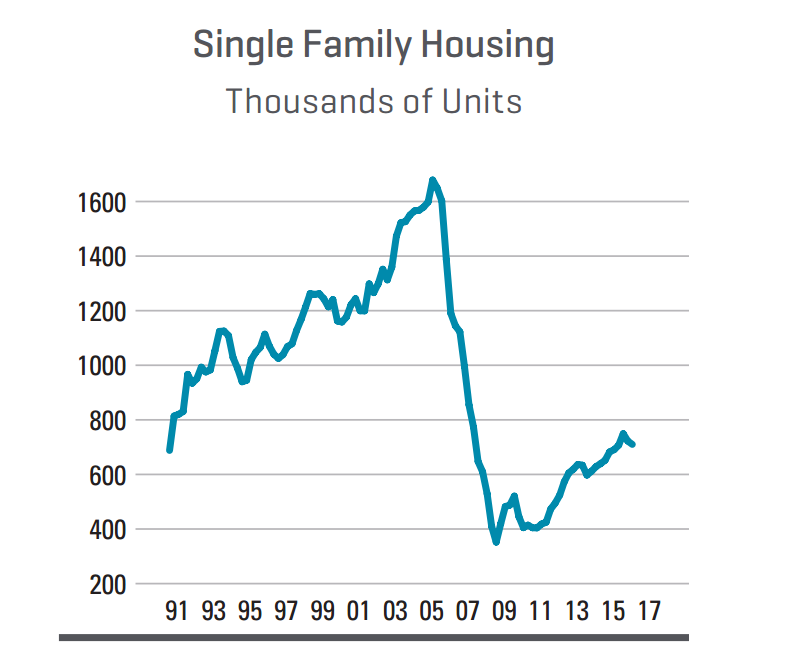 Dodge Data & Analytics single-family predictions chart