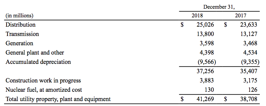 SCE generation, transmission and distribution assets