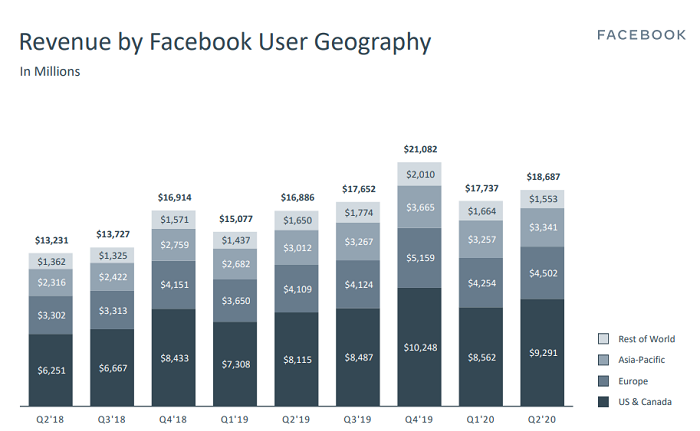 Facebook Q2 2020 - revenue stats